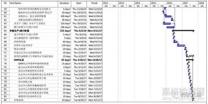 新药&仿制药研发流程、项目管理时间轴