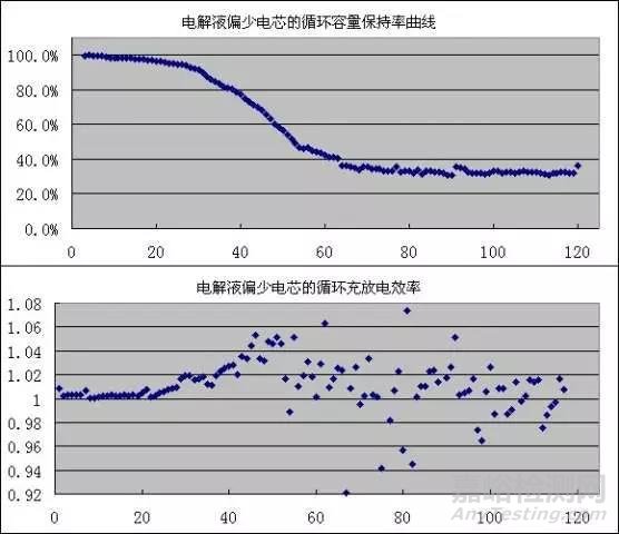 锂离子电池生产过程中的各种问题