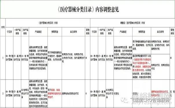 部分医美产品医疗器械分类有调整