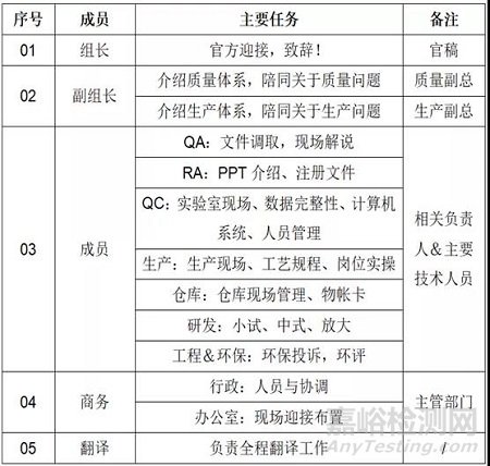 如何应对FDA现场检查（审计）＆经验分享