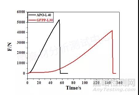 汽车前端框架高温锁扣区域强度试验方法开发