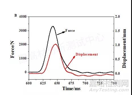 汽车前端框架高温锁扣区域强度试验方法开发