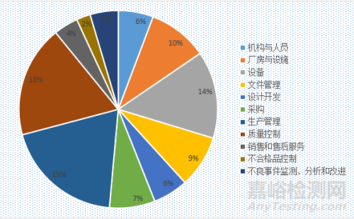 近两年医械飞检数据分析图