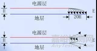 EMC的PCB设计技术