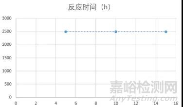 一种测定氯磺酸异氰酸酯的高灵敏度的衍生化方法