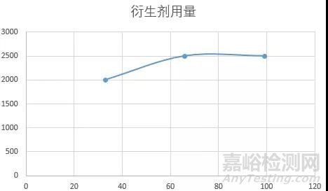 一种测定氯磺酸异氰酸酯的高灵敏度的衍生化方法