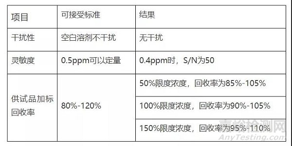 一种测定氯磺酸异氰酸酯的高灵敏度的衍生化方法