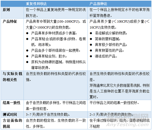 如何进行医疗器械初始污染菌检测？