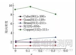 冷拉拔过程中含稀土铝镁合金的组织与力学性能演变