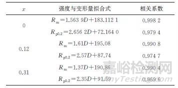 冷拉拔过程中含稀土铝镁合金的组织与力学性能演变