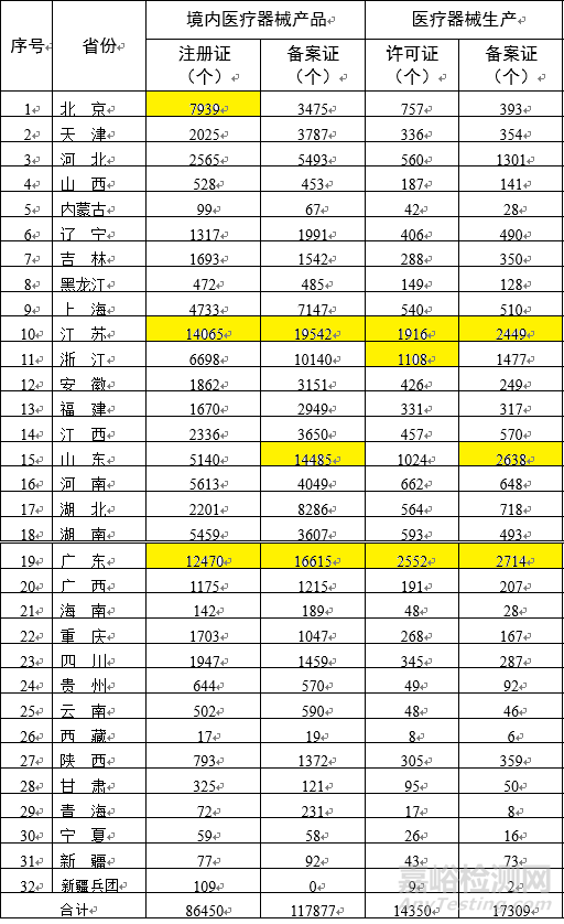 各省医疗器械注册与生产许可备案统计一览（截至2021年11月30日）