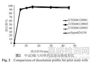 溶出度方法学验证的一般内容探讨