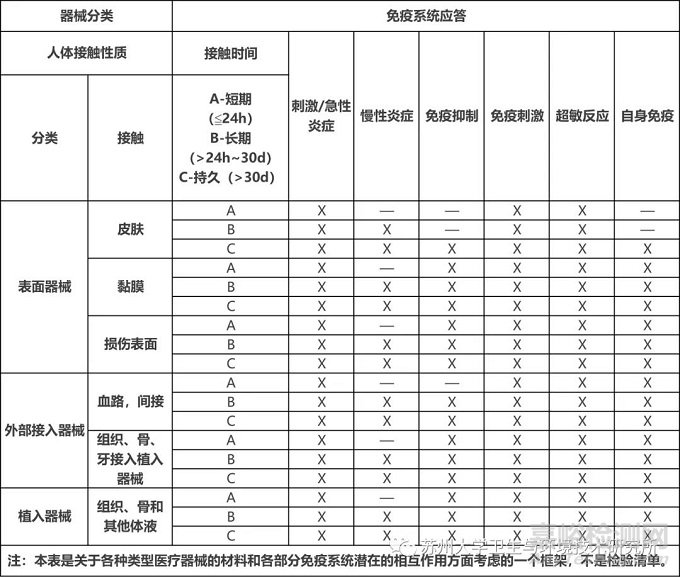 医疗器械免疫毒理学试验原则和方法