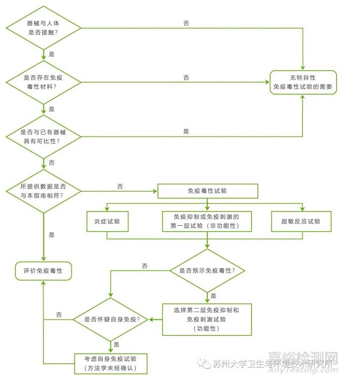 医疗器械免疫毒理学试验原则和方法