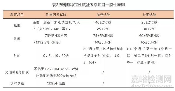 原料药或制剂稳定性研究过程中一般性原则和需要注意事项