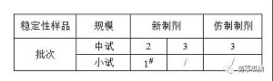 原料药或制剂稳定性研究过程中一般性原则和需要注意事项