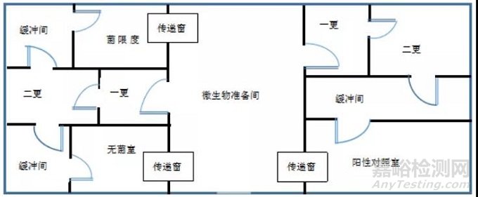 图2实验室布局设计的基本原则是既要最大可能防止微生物的交叉污染,又