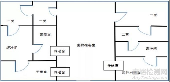 实验室布局设计的基本原则是既要最大可能防止微生物的交叉污染,又要