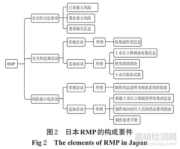 日本药品上市后风险管理计划研究及对我国的启示