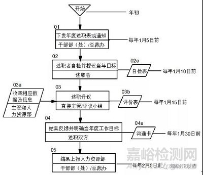 华为是怎么做年度述职的