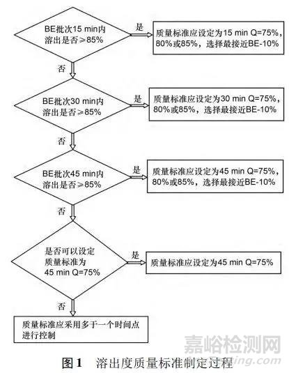 手把手教你建立仿制药溶出度质量标准