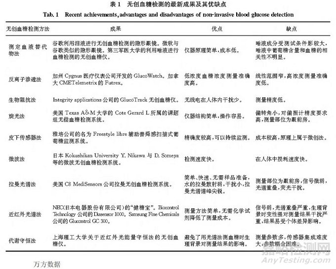 人体无创血糖检测的发展与现状