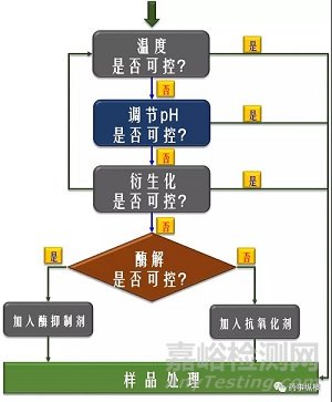 生物基质中稳定性研究那些事