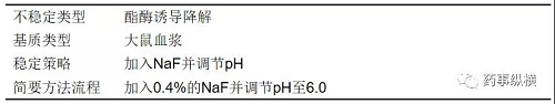 生物基质中稳定性研究那些事