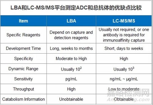 抗体偶联药物的生物分析策略