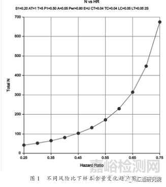 科研设计中样本含量估计所需条件不足时的 几种处理措施