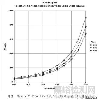 科研设计中样本含量估计所需条件不足时的 几种处理措施