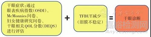 干眼症发病机制及药物研发概述