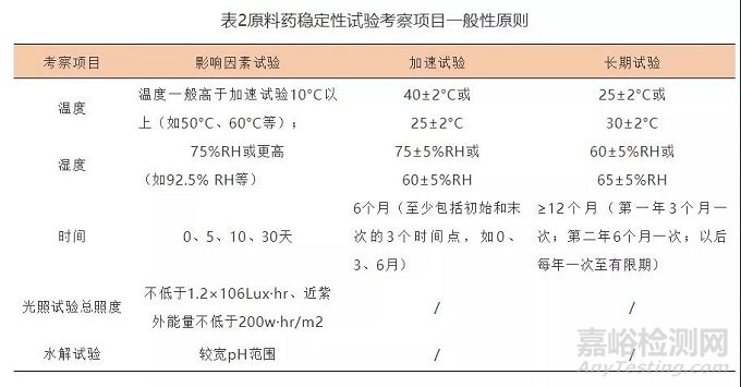 原料药或制剂稳定性研究