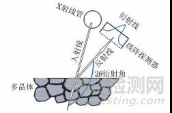 不同X射线残余应力测定方法的原理与应用