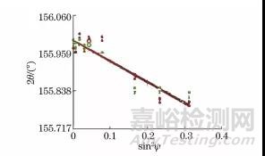 不同X射线残余应力测定方法的原理与应用