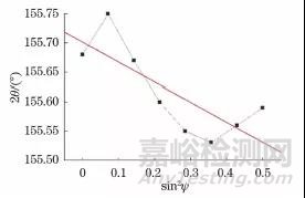 不同X射线残余应力测定方法的原理与应用