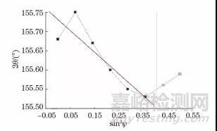 不同X射线残余应力测定方法的原理与应用