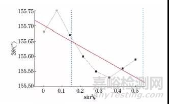 不同X射线残余应力测定方法的原理与应用