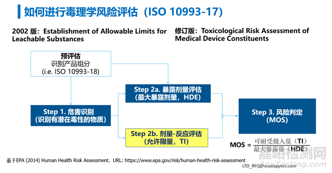 医疗器械的生物学评价流程与思路