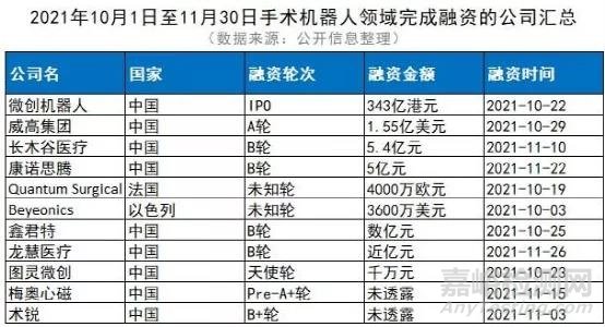 美敦力在外科机器人领域取得了重大突破上个月，该公司获得了雨果机器人辅助手术（RAS）系统的CE认证。现在，该公司的加拿大子公司已经获得了加拿大卫生部的Medtronic Hugo手术机器人系统的许可，用于泌尿外科和妇科腹腔镜手术，这些手术占了今天所有机器人手术的一半市场。    在美敦力11月召开的 2022 年第二季度财报电话会议上，首席执行官杰夫·玛莎（Geoff Martha）透露，该公司已遇到一些供应链问题和一些初始制造问题在机器人平台的有限发布阶段，这将意味着Hugo本财年的收入将低于目标。Martha说，公司正专注于解决这些问题，并确保最初的外科医生使用该技术的经验是积极的。    图片    从周二的新闻稿了解到，如果同样的制造和供应问题将影响商业推出的Hugo手术机器人在加拿大的系统。然而，Martha财报电话会议上强调，这些问题意味着更广泛的商业启动是“计划外的……而不是偏离轨道”。    01  与达芬奇“战火”再升级   “该许可证为加拿大医疗保健带来了新的机遇，通过解决20年来阻碍机器人手术采用的历史成本和利用障碍，将机器人辅助手术的好处带给更多患者。”外科机器人业务总裁 Megan Rosen garten说，该业务是美敦力医疗手术组合的一部分，“我们开始看到Hugo RAS系统在拉丁美洲和亚太地区的临床医生手中可以做什么，我们很高兴看到它在加拿大创造的可能性。”    早在一个多月前，全球医械巨头美敦力宣布，其 Hugo™ 机器人辅助手术 (RAS) 系统已获得 CE批准。据了解，目前欧洲多家医院将率先安装 Hugo™ RAS 系统并将机器人辅助手术的益处扩展到患者身上。    该系统在欧洲销售同样用于占所有机器人一般市场的泌尿科和妇科手术，CE获批紧随Hugo RAS系统全球发布的重要里程碑之后，包括在拉丁美洲和印度进行的首个泌尿外科和妇科手术。    尽管手术机器人可以为患者提供了并发症更少、住院时间更短以及更快地恢复正常活动等一系列微创手术的好处，但在全球范围内，只有约3%的微创手术是通过机器人进行的。据此前数据显示，欧洲手术机器人普及率仍很低，在西欧大约只有2%的手术是通过机器人完成的，而大多数（大约 65%）是开放手术，其余的是传统的微创手术。     图片    至2000年首款达芬奇手术机器人获批，垄断市场已21年，至今无人出其左右，被看做医疗器械产业界的“神话”。达芬奇手术机器人代表着当今手术机器人最高水平，它有三个关键核心技术：可自由运动的手臂腕部Endo Wrist、3D高清影像技术、主控台的人机交互设计，目前已拓展至胸外科、普外科、泌尿外科、妇科、心血管外科等方面。    售卖价格上，达芬奇机器人在350万美元左右，机器的维修保养等服务年费在8万-19万美元左右，高值耗材每用10次就需强制性更换，价格在700-3500美元之间，价格相当“不接地气”。   Hugo RAS系统旨在解决阻碍机器人手术采用二十年的历史成本和使用障碍。2019年9月，全球医疗器械巨头美敦力推出的Hugo RAS系统并加紧在全球布局，Hugo RAS系统一度被认为是Intuitive Surgical目前“最危险”的竞争者。    此次又获批加拿大卫生部门，无疑使得在与Intuitive Surgical手术机器人市场竞争中的“战火”再度升级。Hugo RAS系统目前只存在两个了泌尿科和科妇手术领域，未来有望成功抢夺10个市场的54%，腹部、结直肠等领域也将提出申请认证。    “微创技术在解决加拿大外科手术积压方面发挥着重要作用。它可以帮助我们优化宝贵的医疗人力资源，当患者花费更少的时间进出医院，”加拿大美敦力公司总裁尼尔·弗雷泽说。“今天在加拿大，只有 1 - 2 %的手术是由机器人辅助完成的。我很自豪，Hugo系统的推出意味着我们可以帮助改变这种情况，更重要的是，帮助改善患者和医疗服务提供者的体验。我们的第一步将是与医院合作伙伴合作，根据患者的预后和成本确定RAS的最佳候选人。”    图片    美国是全球最大的手术机器人市场，达芬奇机器人在美国已装机3581台，而美敦力尚未透露在美国寻求FDA批准的时间点，美敦力CEO Geoff Martha表示，Hugo RAS系统已经获得了IDE（Investigational Device Exemption），正在建立美国EXPAND Uro关键试验，该试验将首次使用Hugo RAS系统治疗美国患者。如果一切按计划进行，该系统将在未来2年内在美国可能上市。    02  “围剿”达芬奇，国产微创充当先锋   凭借手术机器人精准定位，稳定性、并发症少等优势，全球手术机器人市场呈现快速增长的态势，据弗若斯特沙利文报告统计，全球手术机器人市场规模由2015年的30亿美元增至2020年的83亿美元，并可能于2026年达到336亿美元。全球手术机器人市场按照市场规模排序，可以分为腹腔镜、骨科、泛血管、经自然腔道、其他手术机器人五大市场，其中腹腔镜为该领域最大的市场。    过去20年里，达芬奇依靠专利保护壁垒牢牢制霸手术机器人市场主导权，随着专利授权陆续到期，觊觎已久的竞争者早已悄然发力。“围剿”达芬奇，除了美敦力，行业内的老牌械企及后起新秀纷纷加入这一赛道。    2020年11月，强生推出Ottava手术机器人系统，2021年开始对 Ottava进行验证和验证过程，预计2022年进入临床试验。今年6月底，手术机器人CMR Surgical在完成6亿美元用于促进该公司旗舰产品Versius的全球商业化进程的D轮融资后开始迅速扩张，Versius 是一种旨在帮助微创锁孔手术的辅助机器人，现在已被被欧洲、澳大利亚、印度和中东的卫生系统使用。    图片    在国内，今年收获新一轮融资的鑫君特、术锐、精锋医疗、长木谷、元化智能、瑞龙诺、键嘉机器人等企业后，11月2日，港交所也迎来第一家手术机器人企业：微创医疗机器人。     在国内，微创是进入手术机器人赛道较早的企业，也是截至目前全球唯一一家业务覆盖腔镜、骨科、泛血管、经自然腔道和经皮穿刺五大“黄金赛道”的手术机器人公司，其产品组合包括一款已获批产品及八款管线产品。公司三款旗舰产品图迈®Toumai®腔镜手术机器人、蜻蜓眼®DFVision®三维电子腹腔内窥镜和鸿鹄®骨科手术导航定位系统均已进入国家药品监督管理局创新医疗器械特别审批程序（“绿色通道”），且蜻蜓眼®已于2021年6月获国家药监局批准。     图片    在销售价格上，达芬奇国内售价昂贵，一台达芬奇手术机器人设备价格就超过2000万元，并且每年还需要支付高额的维护保养费和耗材更换费用。虽然微创医疗机器人目前售价未定，但国产产品价格优势明显，给了其国产替代的机会。微创医疗机器人公司高管表示，未来2年可以在采购量和装机台数上跟达芬奇相当，保守估计手术量3到4年可以赶上达芬奇。    截至2020年底，达芬奇机器人除了在美国已装机3581台，亚洲地区共装机800台，中国达芬奇装机量突破200台，这对国内手术机器人市场来说仍有巨大的增量空间。 年初术锐完成了亚洲首台纯单孔下的机器人前列腺癌根治术和肾癌肾部分切除术。无独有偶，美敦力花费数亿美元和10年时间打造的Hugo RAS 机器人前列腺切除术也于今年6月在智利圣地亚哥完成。    近日，术锐手术机器人宣布完成由全球领先医疗器械公司美敦力独家B+轮战略融资，术锐对腔镜手术机器人的深刻理解、对先进技术的深髓掌握以及推动原创的奇高效率，成为打动美敦力的重要因素。因此，美敦力携领先的能量器械和数字医疗技术平台，加上遍布全球的销售渠道网络，将助力国内手术机器人市场更上一层楼。