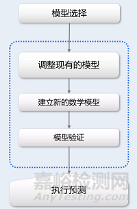 电子产品可靠性预计评估方法与标准