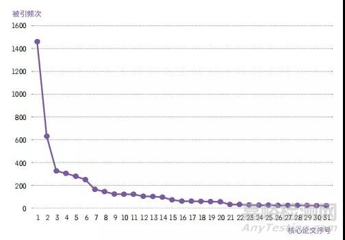 化学与材料科学领域Top10热点前沿和新兴前沿解读！