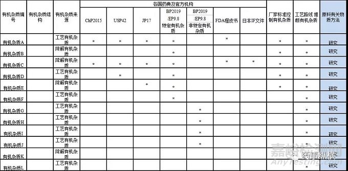 制剂有关物质研究及分析方法开发策略