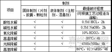 制剂有关物质研究及分析方法开发策略