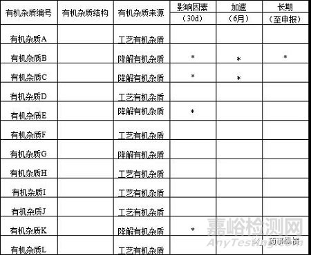 制剂有关物质研究及分析方法开发策略