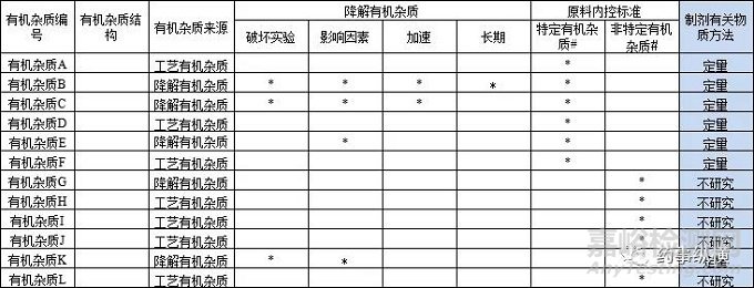 制剂有关物质研究及分析方法开发策略