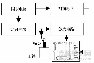 超声波激发参数对检测结果的影响