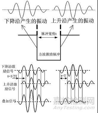 超声波激发参数对检测结果的影响