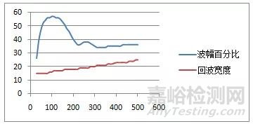 超声波激发参数对检测结果的影响