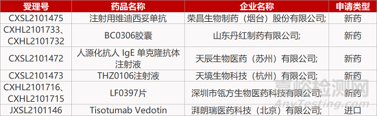 【药研日报1213】广州赛隽干细胞注射液获批临床 | 礼新医药CCR8单抗在美报IND... 